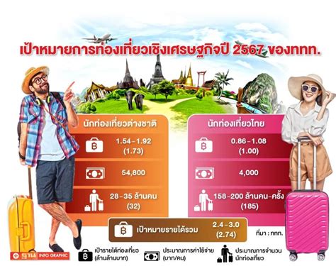 ฐานเศรษฐกิจthansettakij ทททตั้งเป้าดันรายได้ต่างชาติเที่ยวไทย ปี