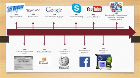 Linea Del Tiempo De La Historia Del Internet Linea Del Tiempo Historia