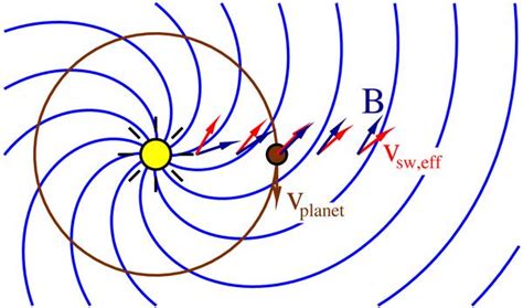 Interplanetary Magnetic Field Orientation And The Magnetospheres Of