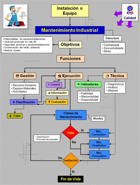 Mantenimiento Industrial Mapa Conceptual 67000 Hot Sex Picture