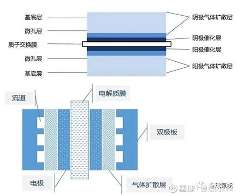 气体扩散层GDL是质子交换膜氢燃料电池PEMFC的重要组件起到支撑催化剂层并提供反应气体和生成水的通道同时还 雪球