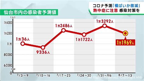 仙台市の新型コロナ感染者数は横ばいか微減と予測 東北大学の下水ウイルス調査 Khb東日本放送