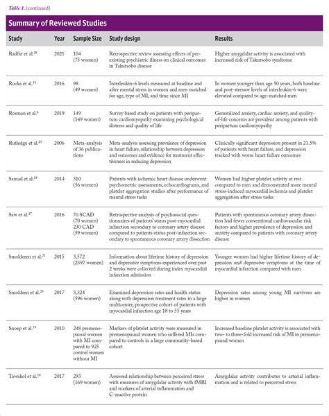Implications Of Sex Differences On Behavioral And Cardiovascular Health Psychiatric Annals