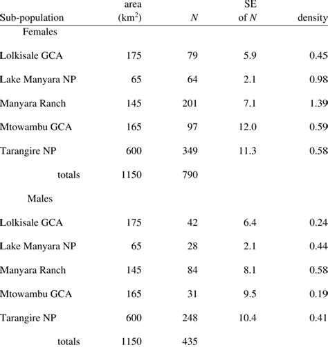 Estimates Of Sex Specific Sub Population Size N And Density Nkm 2