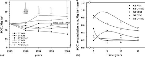 Temporal Evolution Of A Soil Organic C Soc Stocks And B Soc