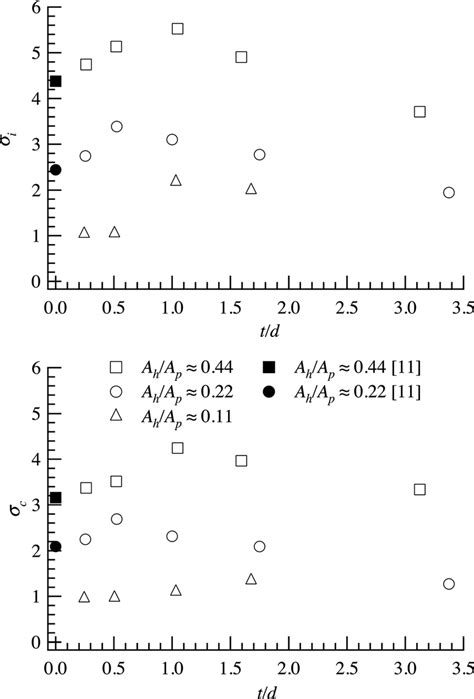 Incipient Top And Critical Bottom Cavitation Numbers As A Function