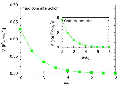 Color Online On Site Electron Electron Interaction V For A Hardcore