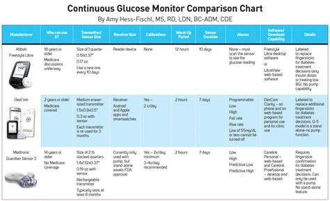 Dexcom Freestyle Libre How Do These Cgms Compare Goodrx Off