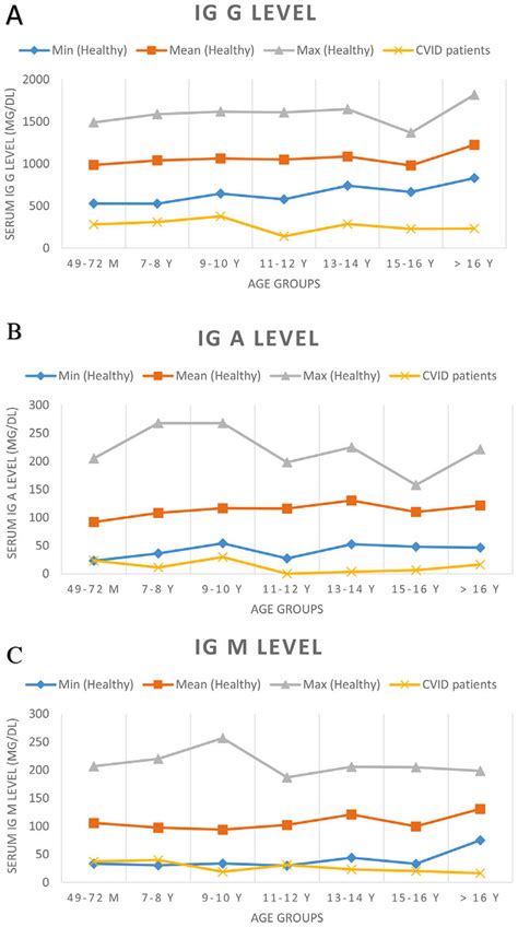 Serum Immunoglobulin Levels Of Patients And Agerelated Serum