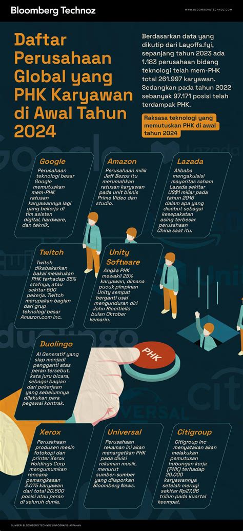 Daftar Perusahaan Yang Phk Karyawan Di Awal Tahun Infografis