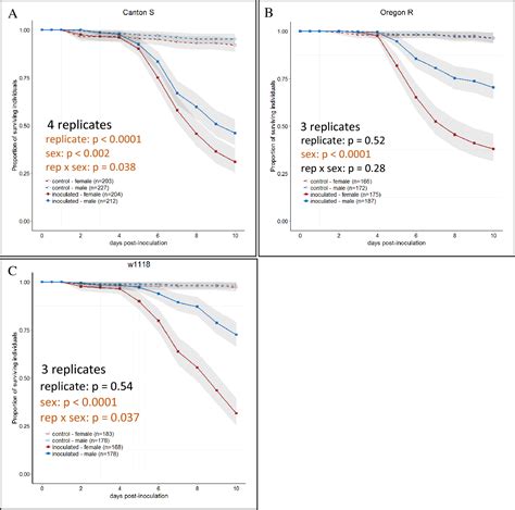 Figure 1 From Potential Genetic Causes For Sexual Dimorphism In Immune