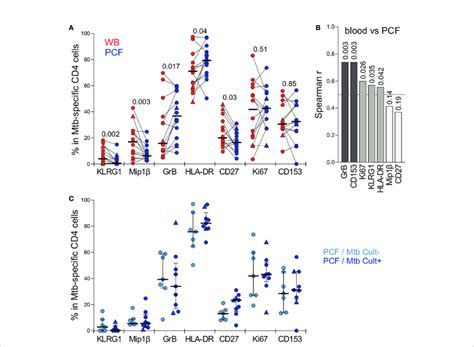 Comparison Of The Phenotypic Profile Of Mtb Specific CD4 T Cells In