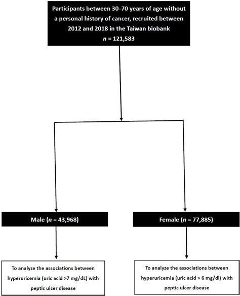 Frontiers Sex Difference In The Associations Among Hyperuricemia With