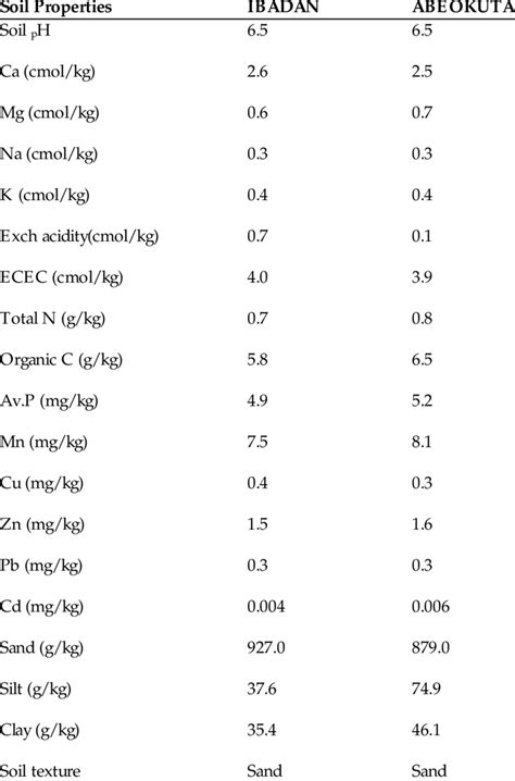 Pre Plant Soil Physio Chemical Properties Of Experimental Sites During