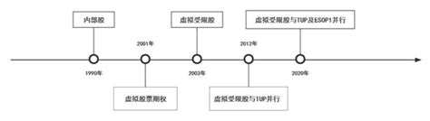 从华为公司股权激励制度分析非上市公司股权激励变革中的道与术 知乎