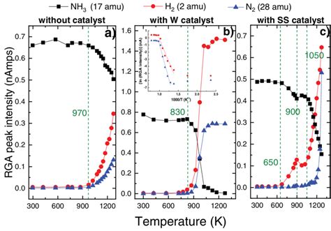 Variation Of The Rga Peak Intensities Of The H 2 Nh 3 And N 2 At 2 Download Scientific