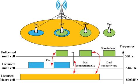 Lte Using Unlicensed Spectrum Download Scientific Diagram