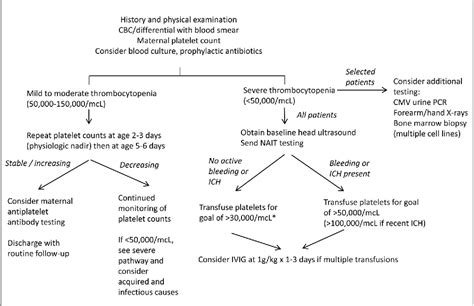 Figure 1 From Neonatal Thrombocytopenia Etiology And Diagnosis