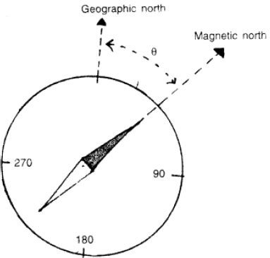 What is declination ? Draw a diagram to show the angle between the ...