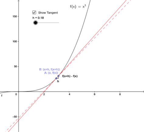 Differentiation From First Principles Geogebra