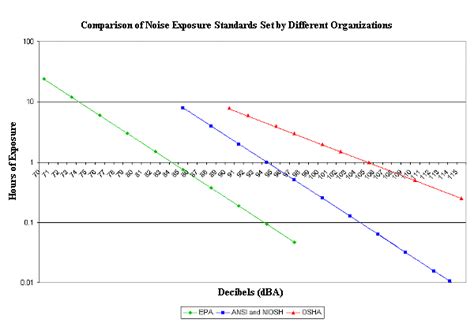 Comparison of Various Standards for Safe Noise-Exposure Limits