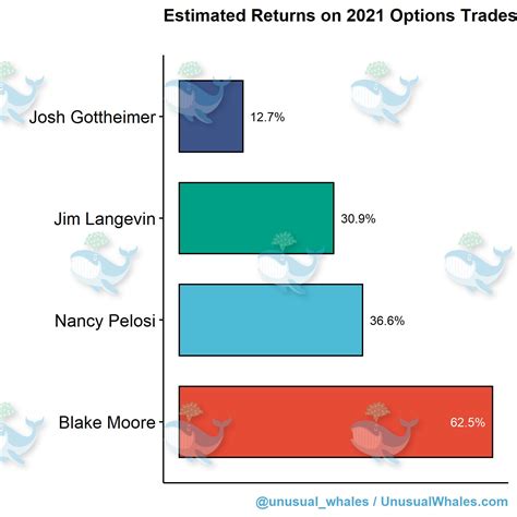 unusual_whales on Twitter: "By the way, not only did Congress beat your