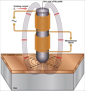 Eddy Current Testing and Inspection - Eddy Current Detector