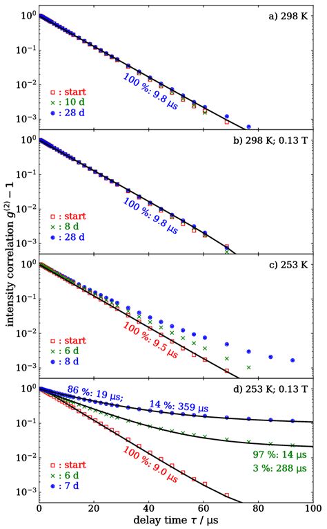 DLS Intensity Correlation Functions G 2 1 Of A 1 Wt Dispersions Of 9