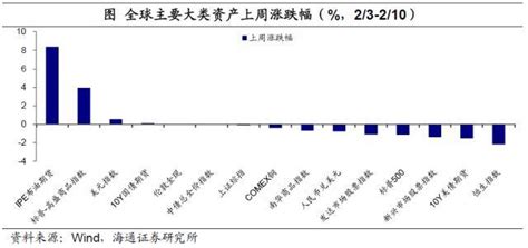 加息预期扰动全球资产——全球大类资产周报指数市场股指