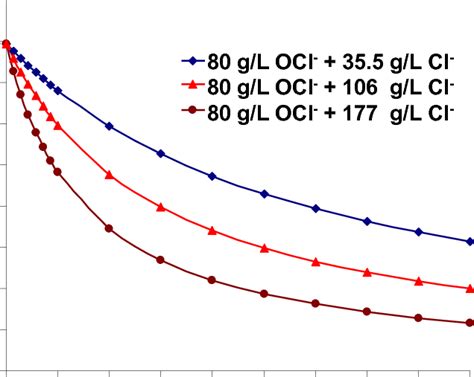 Decomposition of hypochlorite ion at 40 ºC in solutions at various