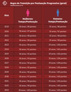 Tabela De Aposentadoria Por Tempo De Contribui O Regras Atuais