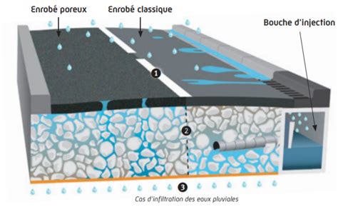 TA enterrées ou semi enterrées eaux pluviales Pôle DREAM Orléans