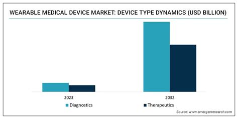 Wearable Medical Devices Market Size Trend Demand Analysis Till 2032