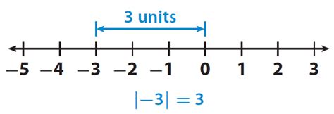 Finding Absolute Value