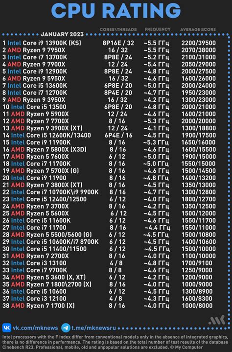 CPU rating January 2023 : r/intel