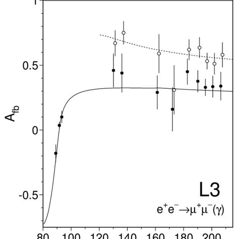 Forward Backward Asymmetries Of The E E − → µ µ − γ Process For