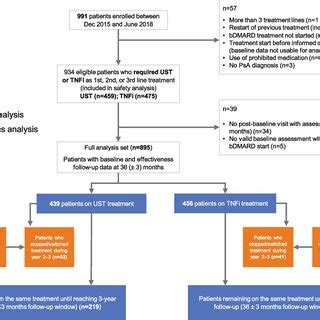 Patient Population Flow Diagram Abbreviations BDMARD Biologic