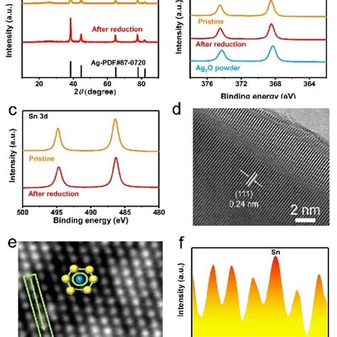 Characterizations Of The Ag Sn Catalyst A Xrd Patterns B Ag D Xps