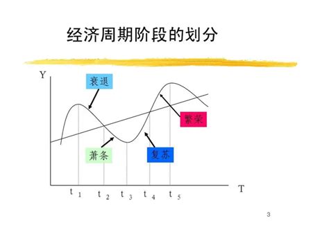 经济周期 搜狗百科