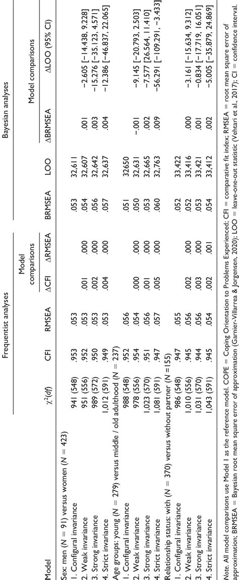 Measurement Invariance Of The Brief Cope Across Sex Age Groups And Download Scientific