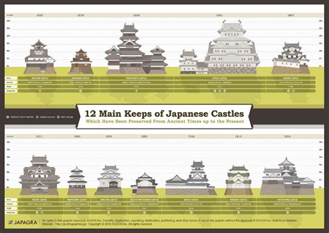 12 main keeps of japanese castles japagra – Artofit