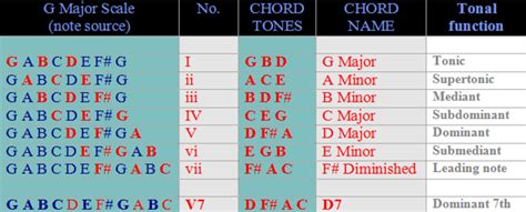 Music Ear Training Chord Progressions Hubpages