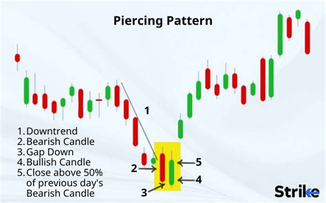 Piercing Line Candlestick: Definition, How It Works?