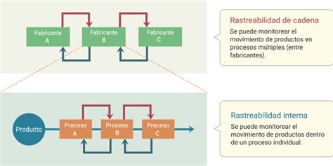 Qu Es La Trazabilidad Principios De Trazabilidad Keyence M Xico