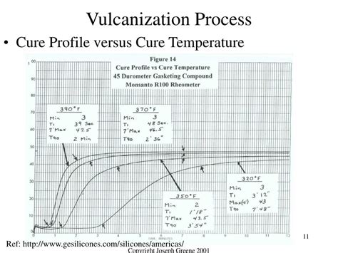 PPT - Vulcanization PowerPoint Presentation, free download - ID:305021