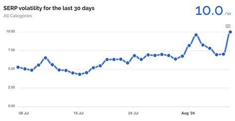 Google Search Ranking Volatility Heating Up Again