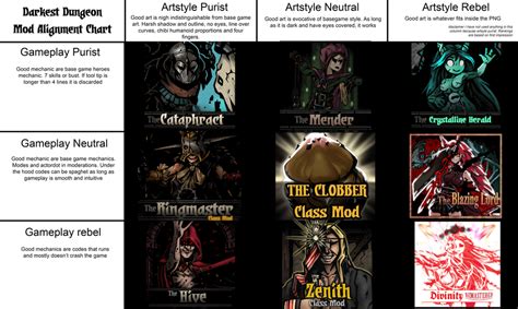 Darkest Dungeon Class Mods Alignment Chart Darkestdungeon