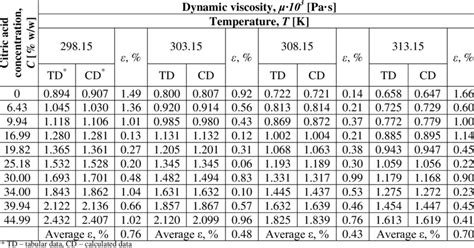 For Dynamic Viscosities Of Citric Acid Aqueous Solutions The Absolute Download Table