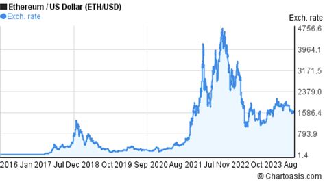 10 Years Ethereum Price Chart Ethusd Graph