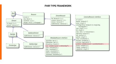 Introduction To Fhir Data Model Diagram Example